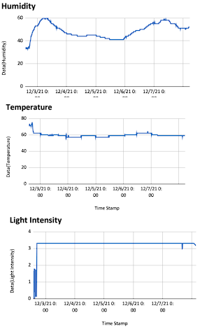 Data Charts