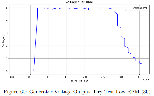 Experimental Energy Production