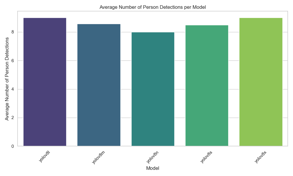 Detection Performance