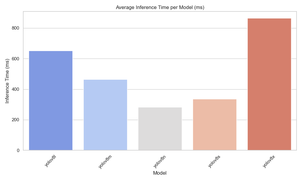 Inference Times