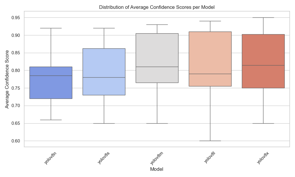 Confidence Scores